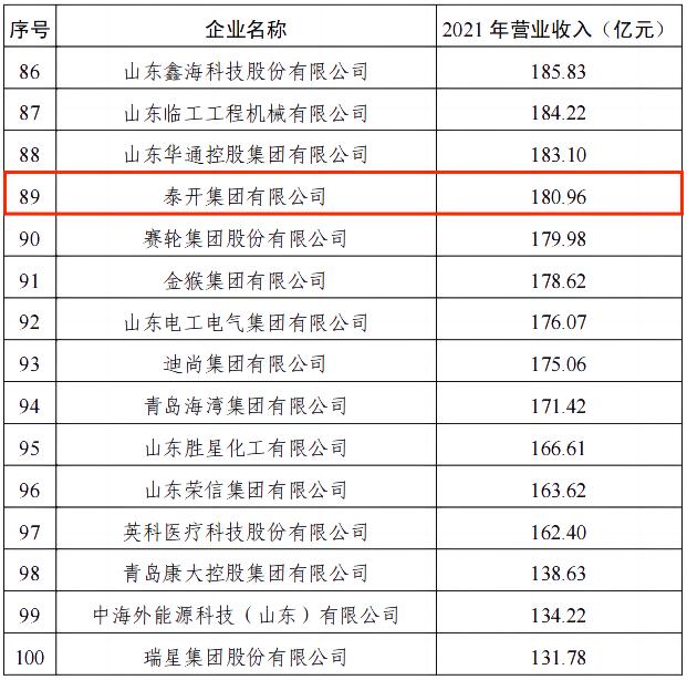 榮譽｜泰開集團榮登2022年山東工業百強企業榜單！